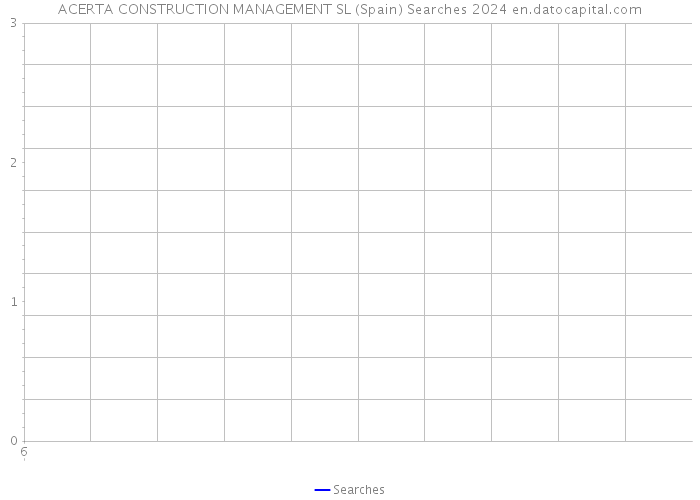 ACERTA CONSTRUCTION MANAGEMENT SL (Spain) Searches 2024 