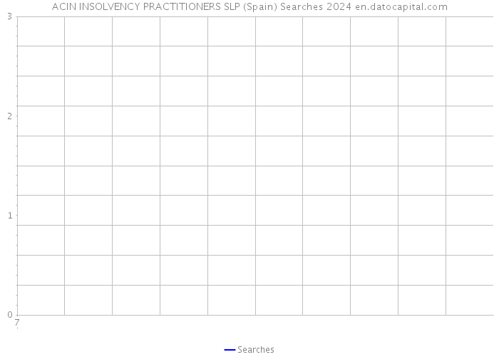 ACIN INSOLVENCY PRACTITIONERS SLP (Spain) Searches 2024 