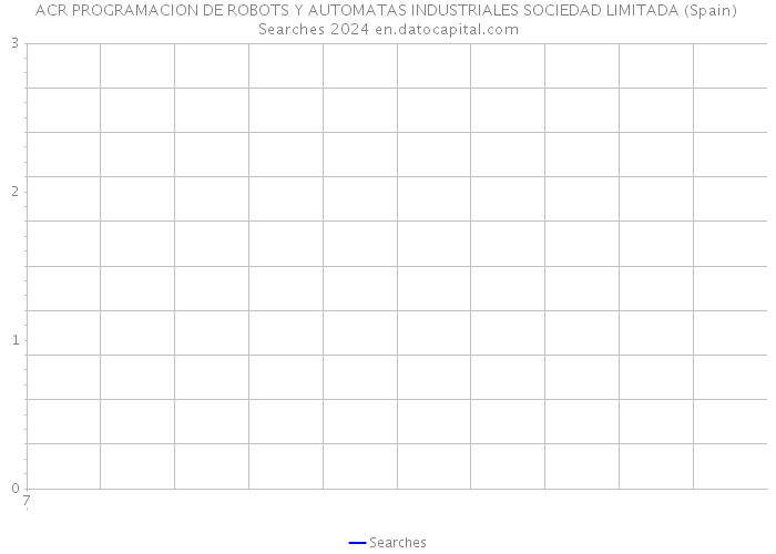 ACR PROGRAMACION DE ROBOTS Y AUTOMATAS INDUSTRIALES SOCIEDAD LIMITADA (Spain) Searches 2024 