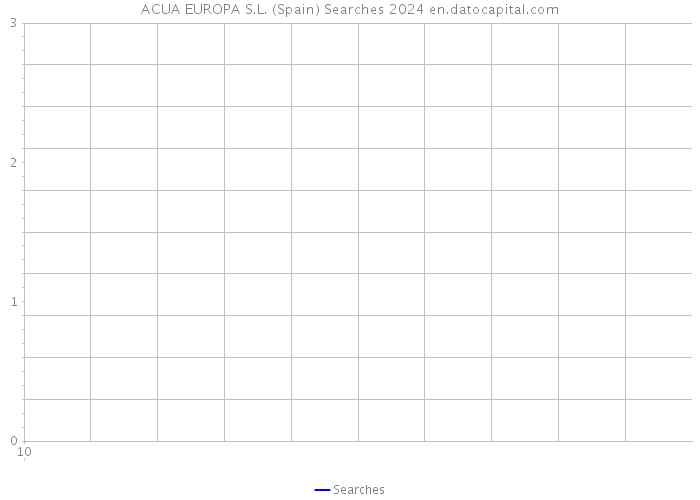 ACUA EUROPA S.L. (Spain) Searches 2024 