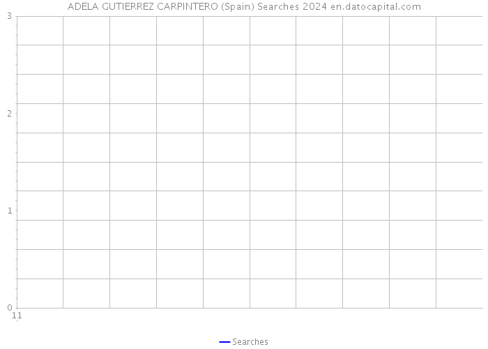 ADELA GUTIERREZ CARPINTERO (Spain) Searches 2024 