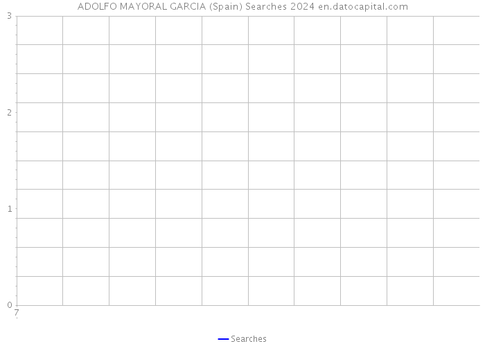 ADOLFO MAYORAL GARCIA (Spain) Searches 2024 