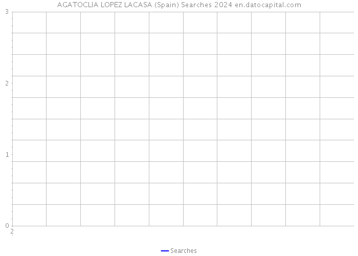 AGATOCLIA LOPEZ LACASA (Spain) Searches 2024 