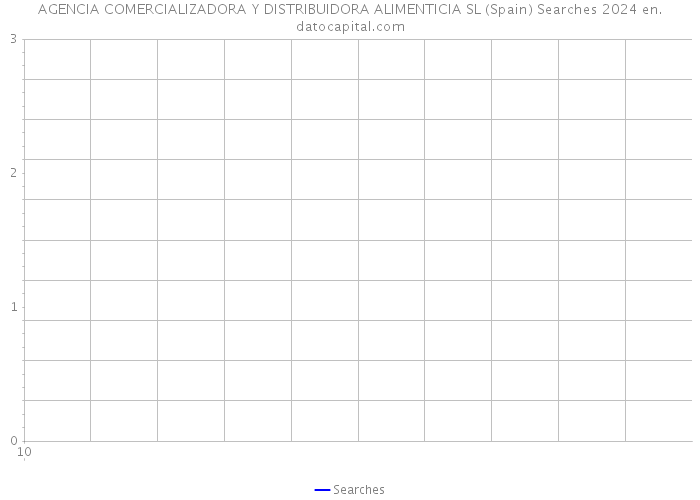 AGENCIA COMERCIALIZADORA Y DISTRIBUIDORA ALIMENTICIA SL (Spain) Searches 2024 