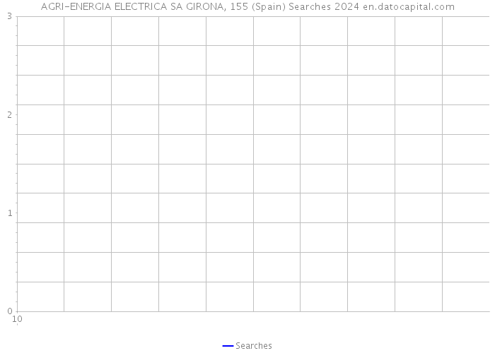 AGRI-ENERGIA ELECTRICA SA GIRONA, 155 (Spain) Searches 2024 