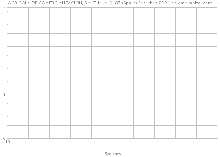 AGRICOLA DE COMERCIALIZACION, S.A.T. NUM 9487 (Spain) Searches 2024 