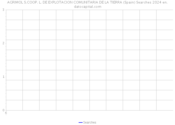 AGRIMOL S.COOP. L. DE EXPLOTACION COMUNITARIA DE LA TIERRA (Spain) Searches 2024 