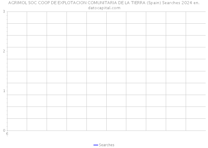 AGRIMOL SOC COOP DE EXPLOTACION COMUNITARIA DE LA TIERRA (Spain) Searches 2024 