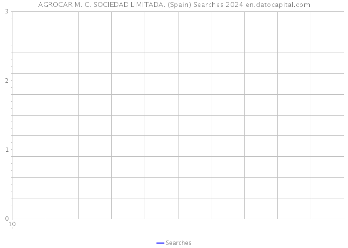 AGROCAR M. C. SOCIEDAD LIMITADA. (Spain) Searches 2024 