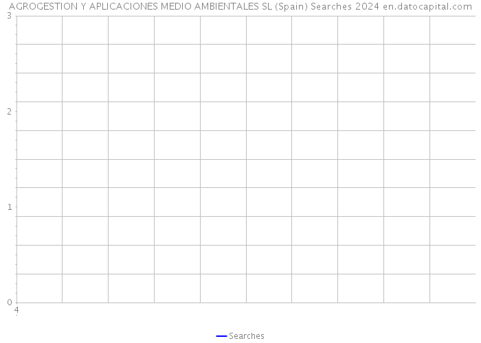 AGROGESTION Y APLICACIONES MEDIO AMBIENTALES SL (Spain) Searches 2024 
