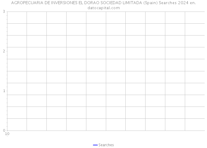 AGROPECUARIA DE INVERSIONES EL DORAO SOCIEDAD LIMITADA (Spain) Searches 2024 