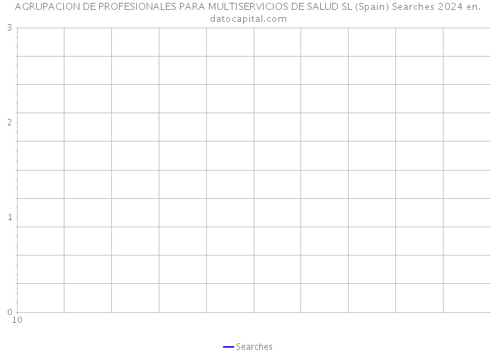 AGRUPACION DE PROFESIONALES PARA MULTISERVICIOS DE SALUD SL (Spain) Searches 2024 