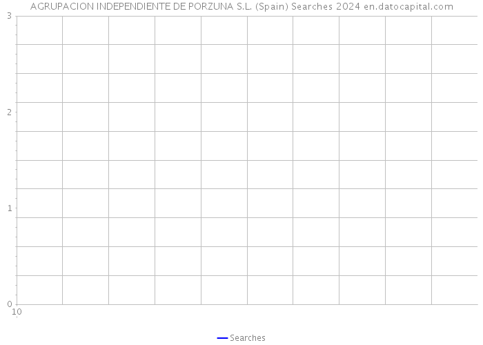 AGRUPACION INDEPENDIENTE DE PORZUNA S.L. (Spain) Searches 2024 