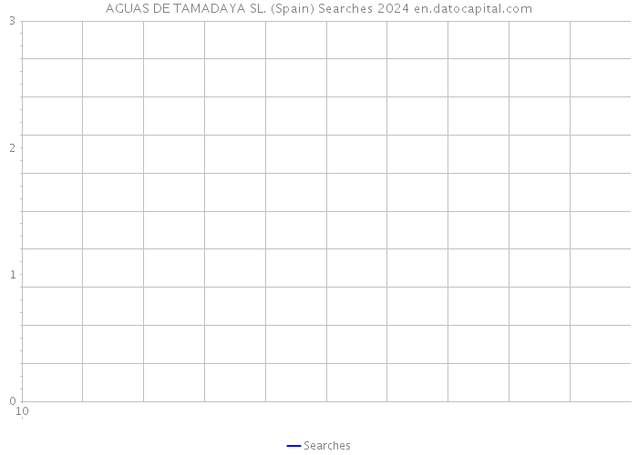 AGUAS DE TAMADAYA SL. (Spain) Searches 2024 