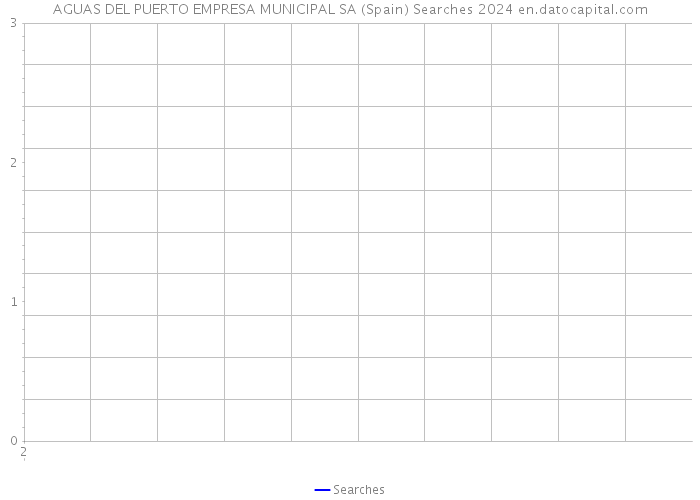 AGUAS DEL PUERTO EMPRESA MUNICIPAL SA (Spain) Searches 2024 