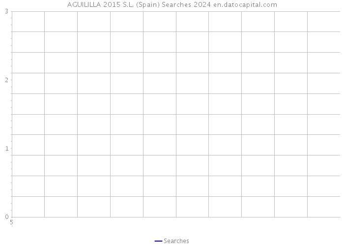 AGUILILLA 2015 S.L. (Spain) Searches 2024 