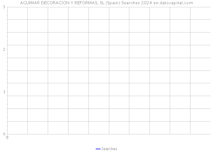 AGUIMAR DECORACION Y REFORMAS, SL (Spain) Searches 2024 