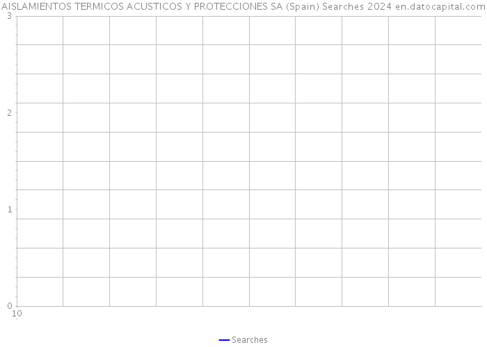 AISLAMIENTOS TERMICOS ACUSTICOS Y PROTECCIONES SA (Spain) Searches 2024 