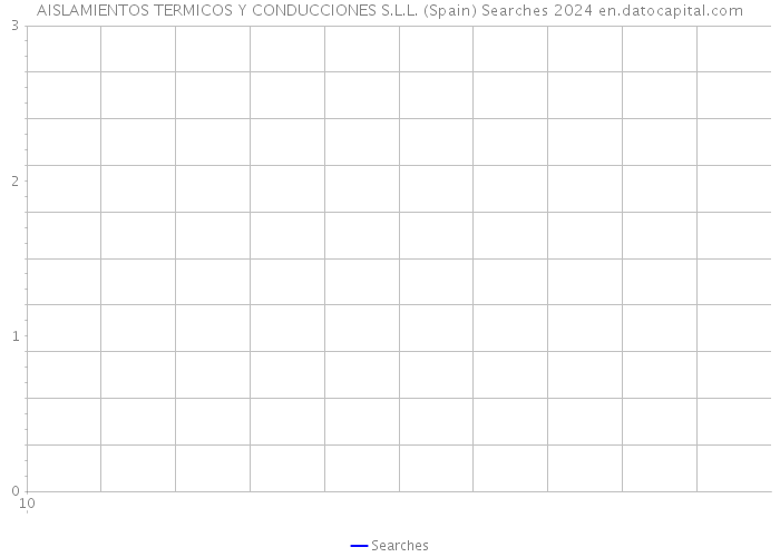 AISLAMIENTOS TERMICOS Y CONDUCCIONES S.L.L. (Spain) Searches 2024 