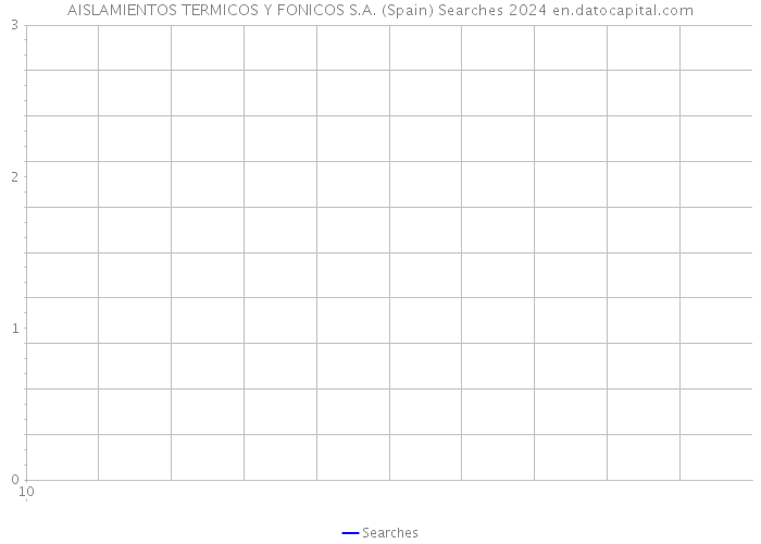 AISLAMIENTOS TERMICOS Y FONICOS S.A. (Spain) Searches 2024 