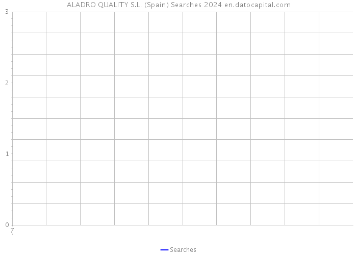 ALADRO QUALITY S.L. (Spain) Searches 2024 