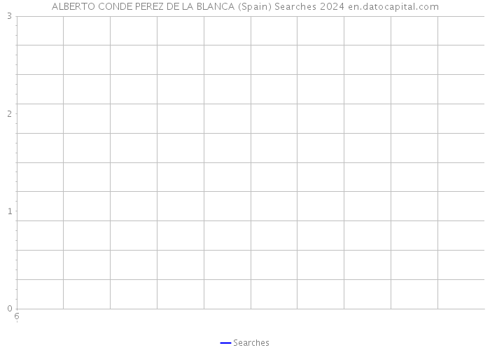 ALBERTO CONDE PEREZ DE LA BLANCA (Spain) Searches 2024 