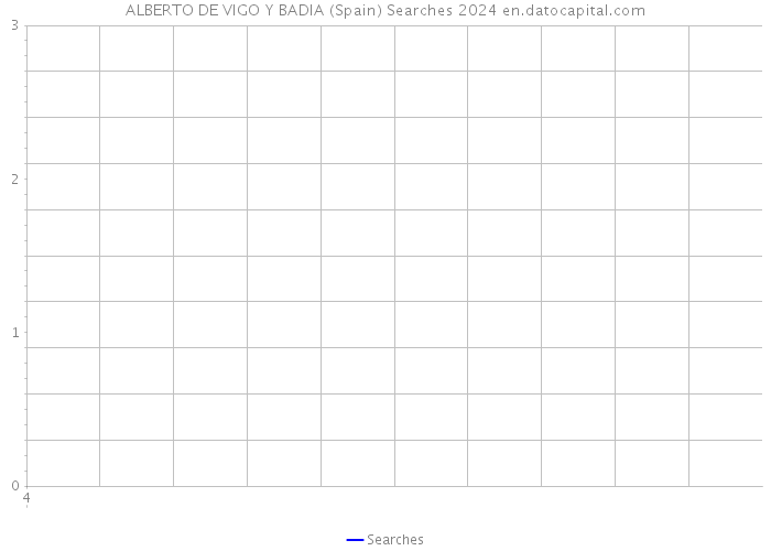 ALBERTO DE VIGO Y BADIA (Spain) Searches 2024 