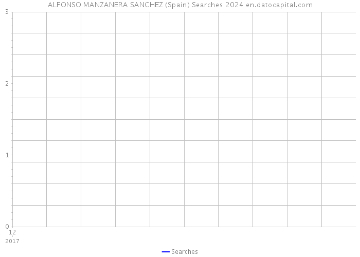 ALFONSO MANZANERA SANCHEZ (Spain) Searches 2024 