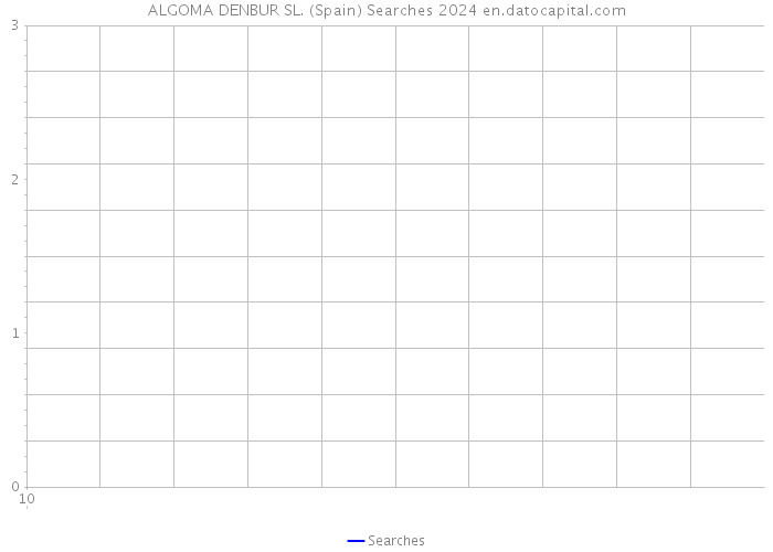 ALGOMA DENBUR SL. (Spain) Searches 2024 