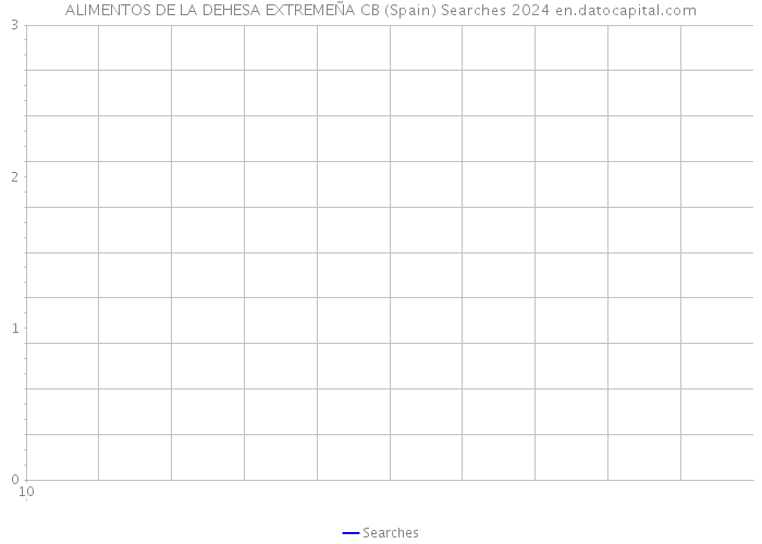 ALIMENTOS DE LA DEHESA EXTREMEÑA CB (Spain) Searches 2024 