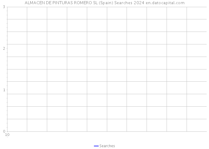 ALMACEN DE PINTURAS ROMERO SL (Spain) Searches 2024 