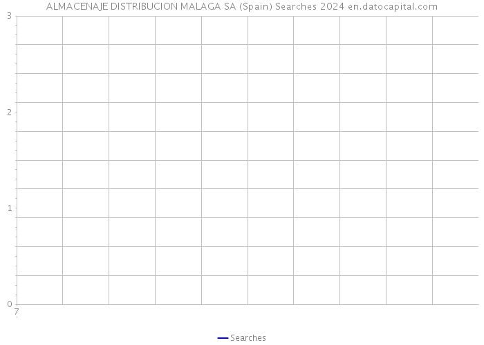 ALMACENAJE DISTRIBUCION MALAGA SA (Spain) Searches 2024 