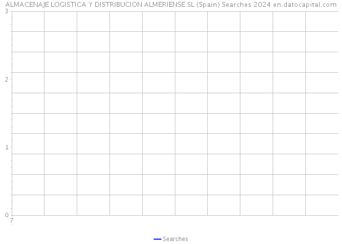 ALMACENAJE LOGISTICA Y DISTRIBUCION ALMERIENSE SL (Spain) Searches 2024 