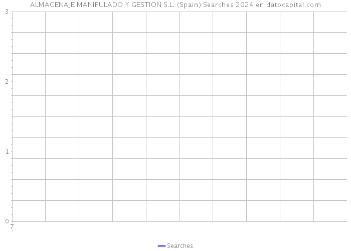 ALMACENAJE MANIPULADO Y GESTION S.L. (Spain) Searches 2024 