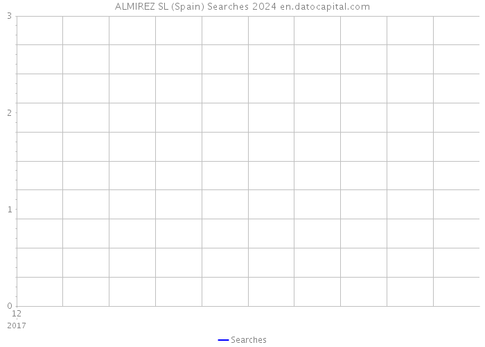 ALMIREZ SL (Spain) Searches 2024 