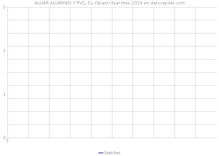 ALUAR ALUMINIO Y PVC, S.L (Spain) Searches 2024 