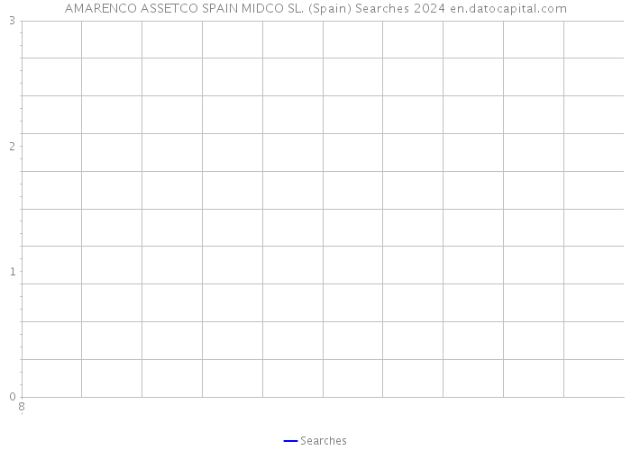 AMARENCO ASSETCO SPAIN MIDCO SL. (Spain) Searches 2024 