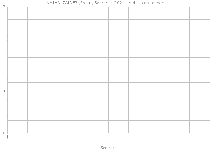 AMIHAI ZAIDER (Spain) Searches 2024 