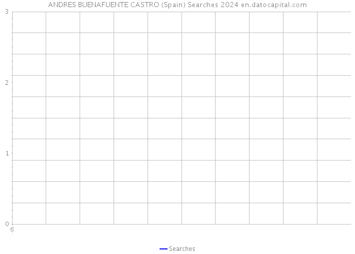 ANDRES BUENAFUENTE CASTRO (Spain) Searches 2024 