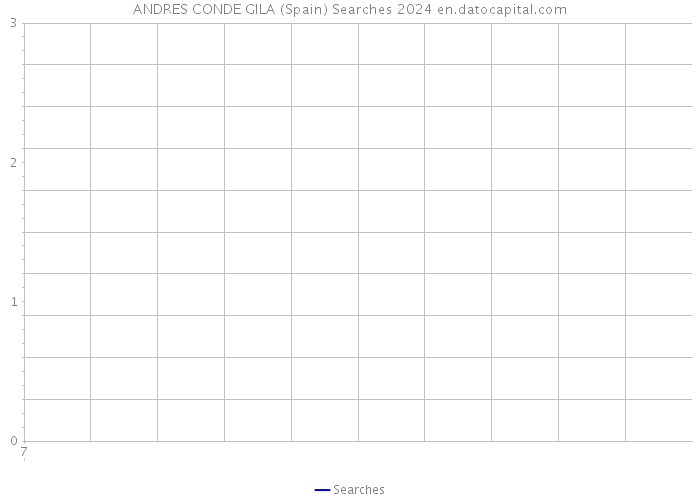 ANDRES CONDE GILA (Spain) Searches 2024 