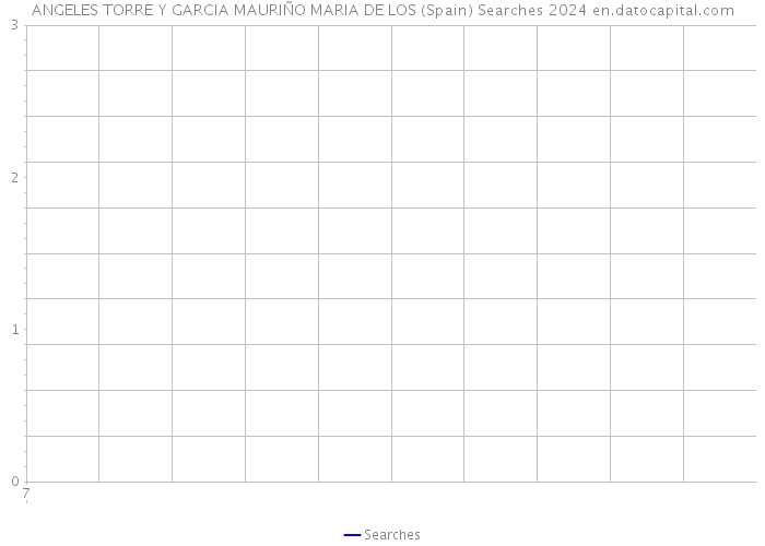 ANGELES TORRE Y GARCIA MAURIÑO MARIA DE LOS (Spain) Searches 2024 