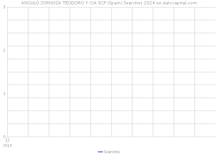 ANGULO ZORNOZA TEODORO Y CIA SCP (Spain) Searches 2024 