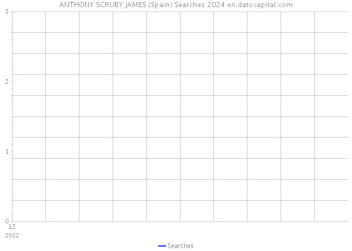 ANTHONY SCRUBY JAMES (Spain) Searches 2024 