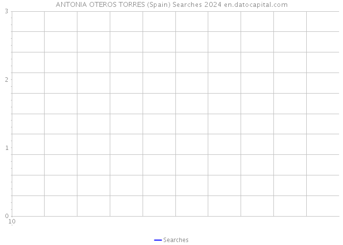 ANTONIA OTEROS TORRES (Spain) Searches 2024 