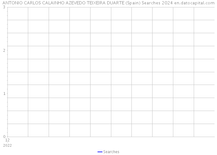 ANTONIO CARLOS CALAINHO AZEVEDO TEIXEIRA DUARTE (Spain) Searches 2024 