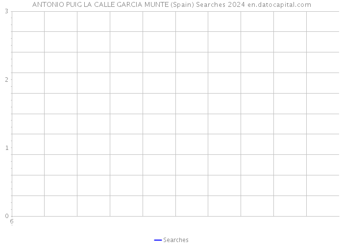 ANTONIO PUIG LA CALLE GARCIA MUNTE (Spain) Searches 2024 