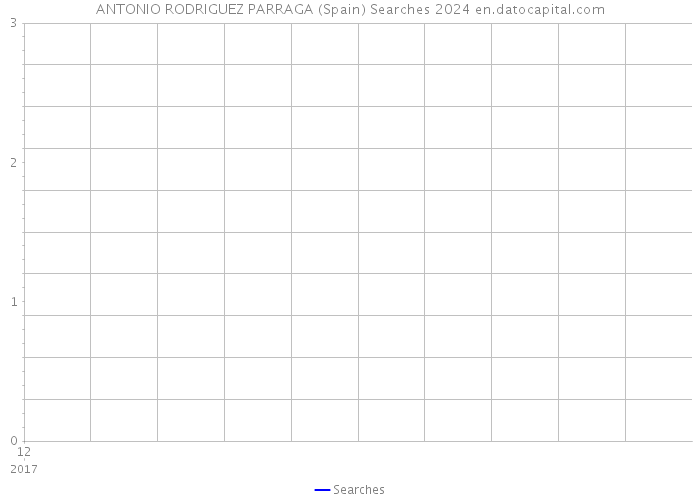 ANTONIO RODRIGUEZ PARRAGA (Spain) Searches 2024 