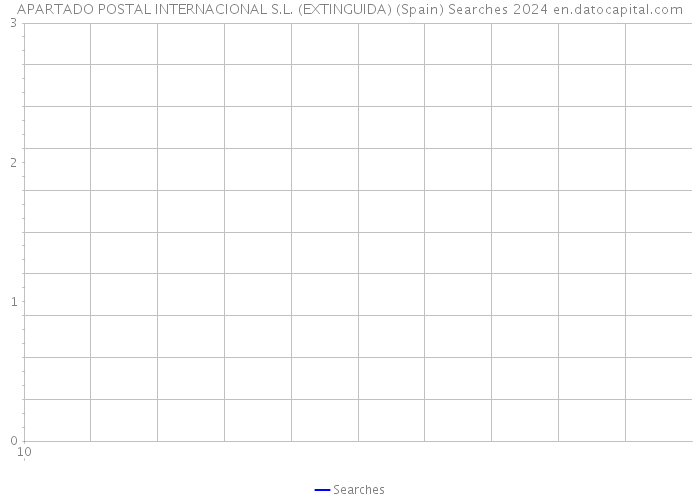 APARTADO POSTAL INTERNACIONAL S.L. (EXTINGUIDA) (Spain) Searches 2024 