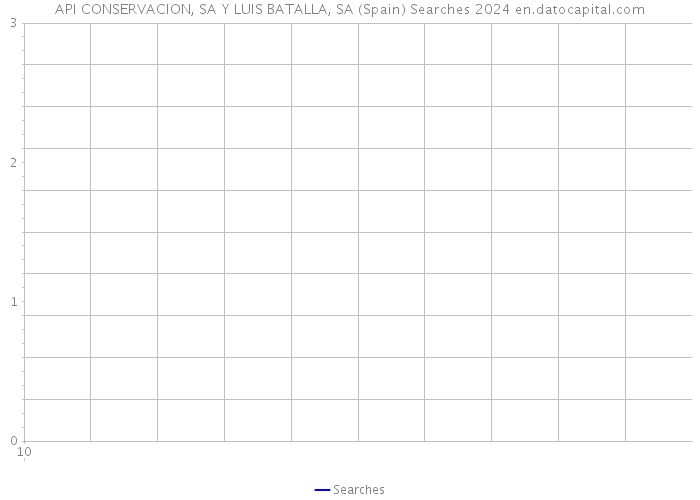 API CONSERVACION, SA Y LUIS BATALLA, SA (Spain) Searches 2024 