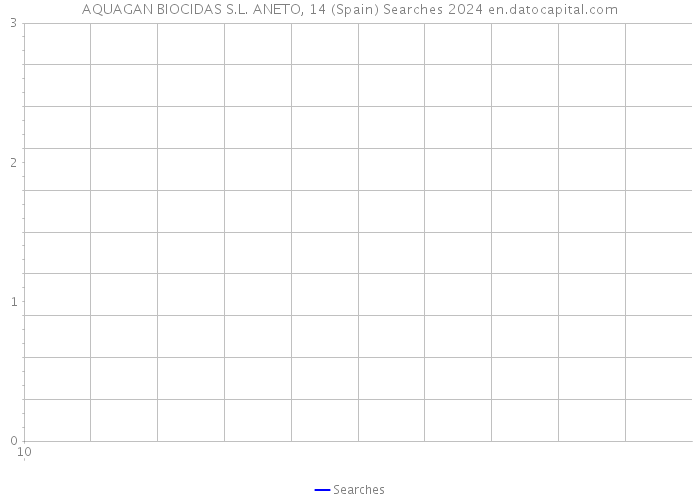 AQUAGAN BIOCIDAS S.L. ANETO, 14 (Spain) Searches 2024 